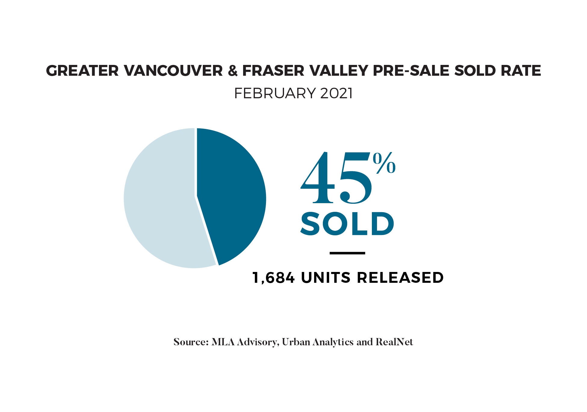 Presale report - Feb