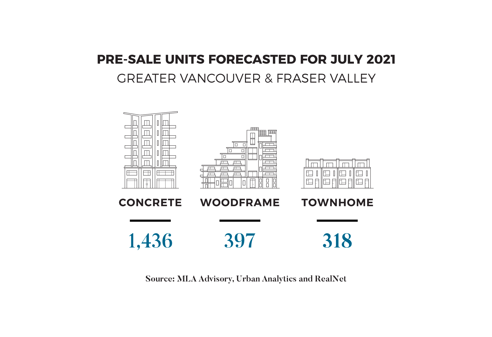 July 2021 Pre-sale Real Estate Insights