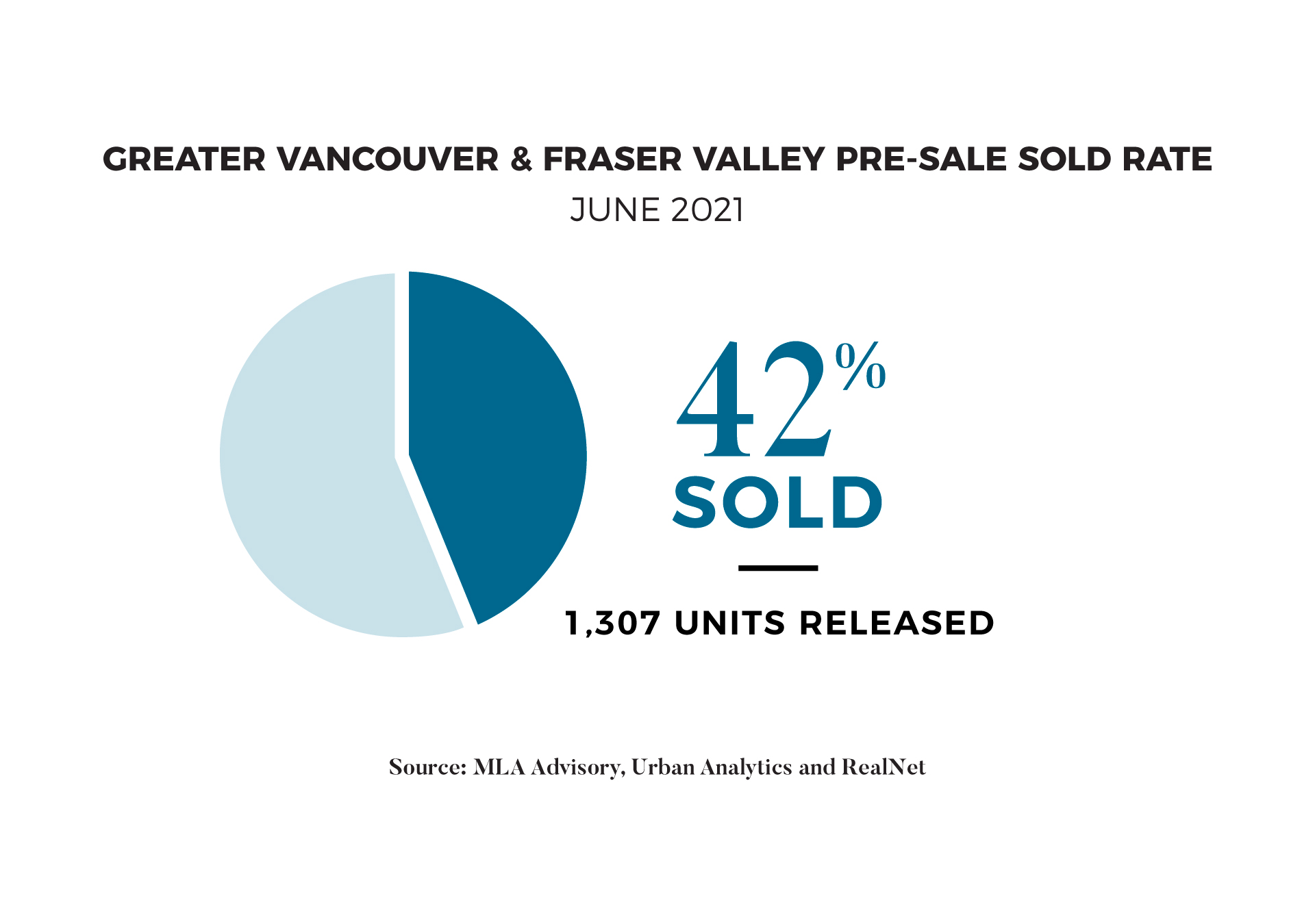 July 2021 Pre-sale Real Estate Insights