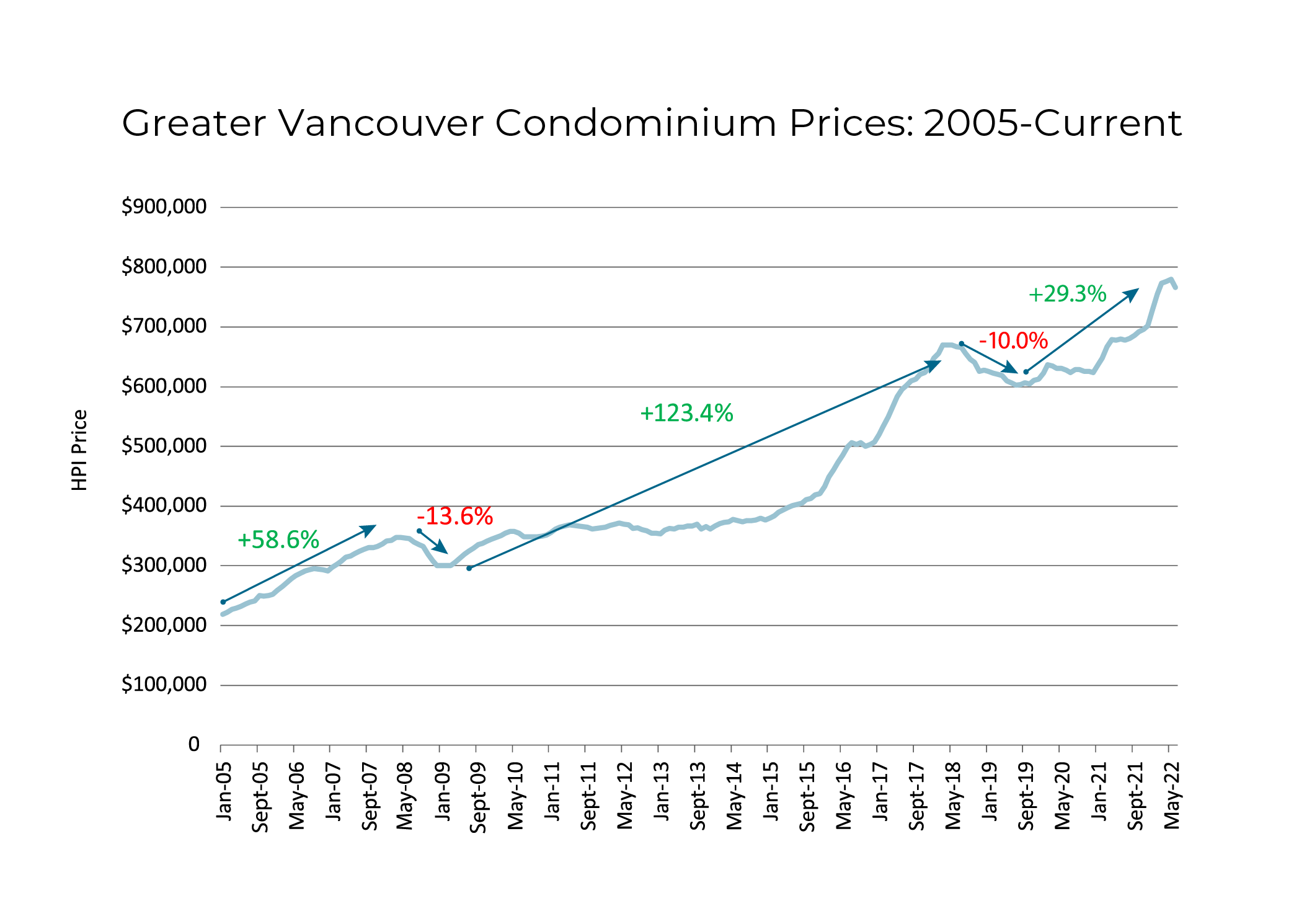 GV Condominium Prices 2005-present