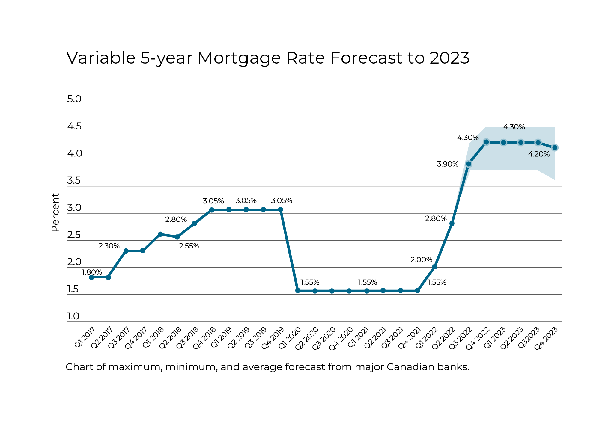 Variable 5-Year Mortgage Rate Forecast to 2023