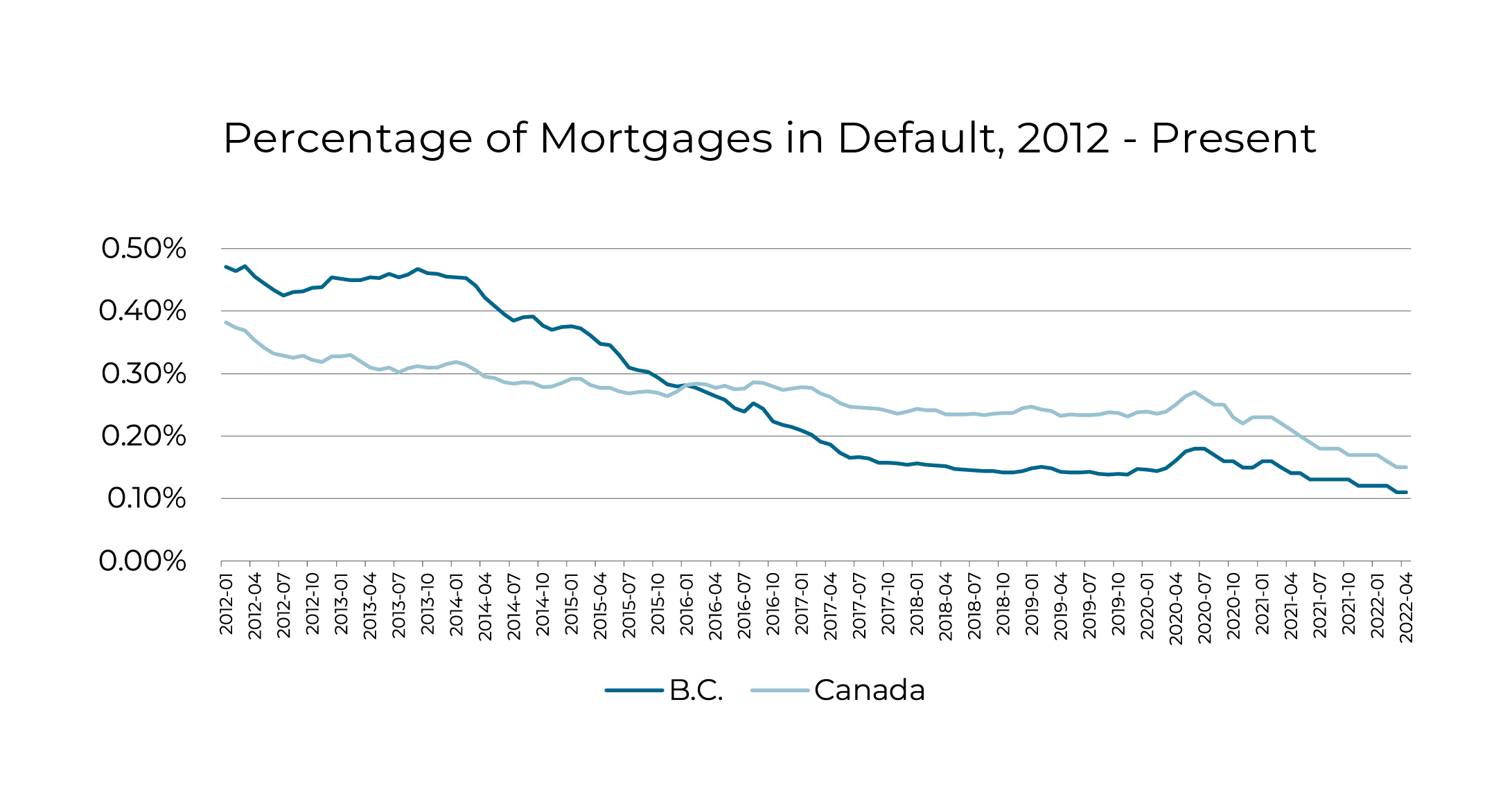 Percentage of Mortgages in Default, 2012 - Present