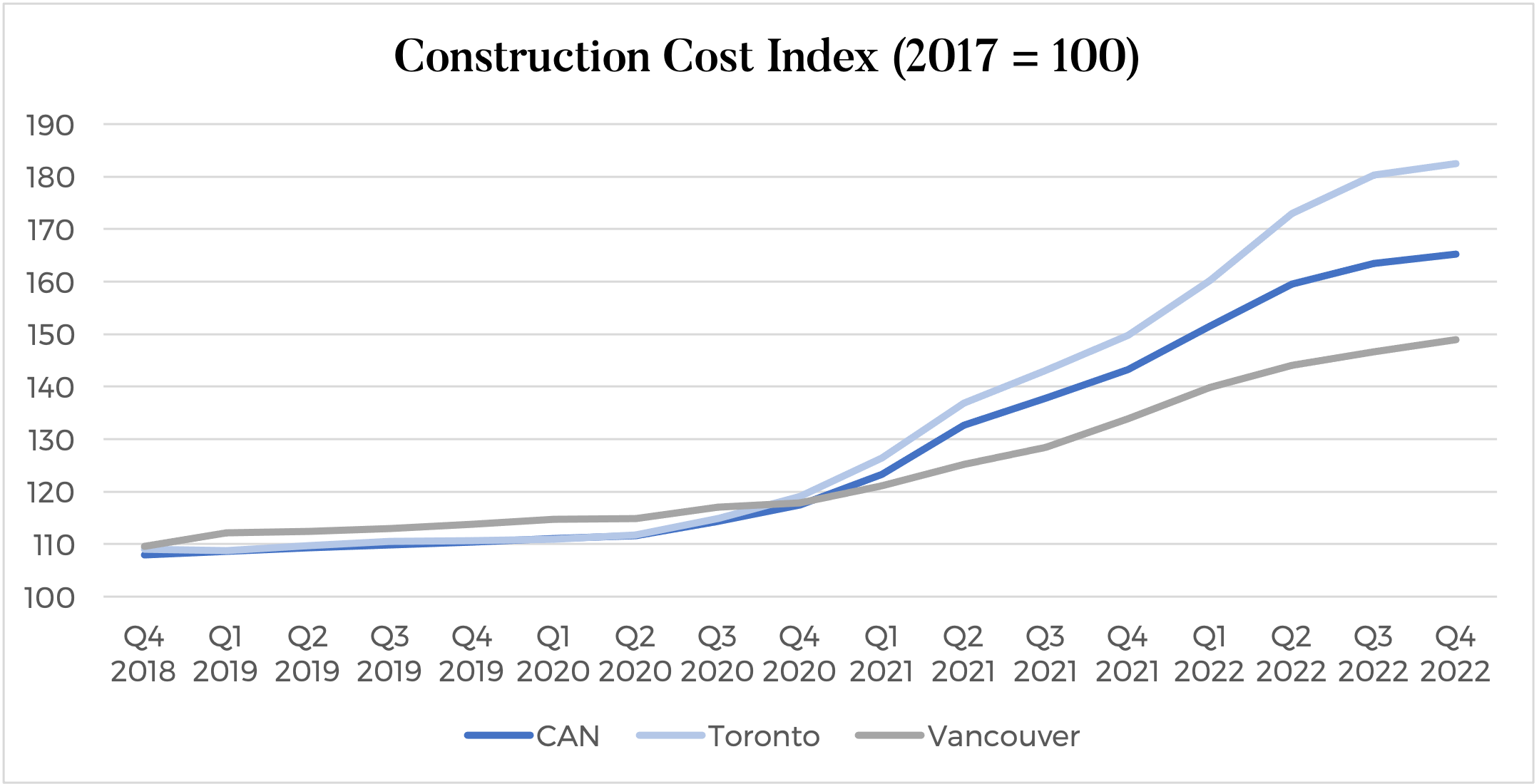 Construction Costs