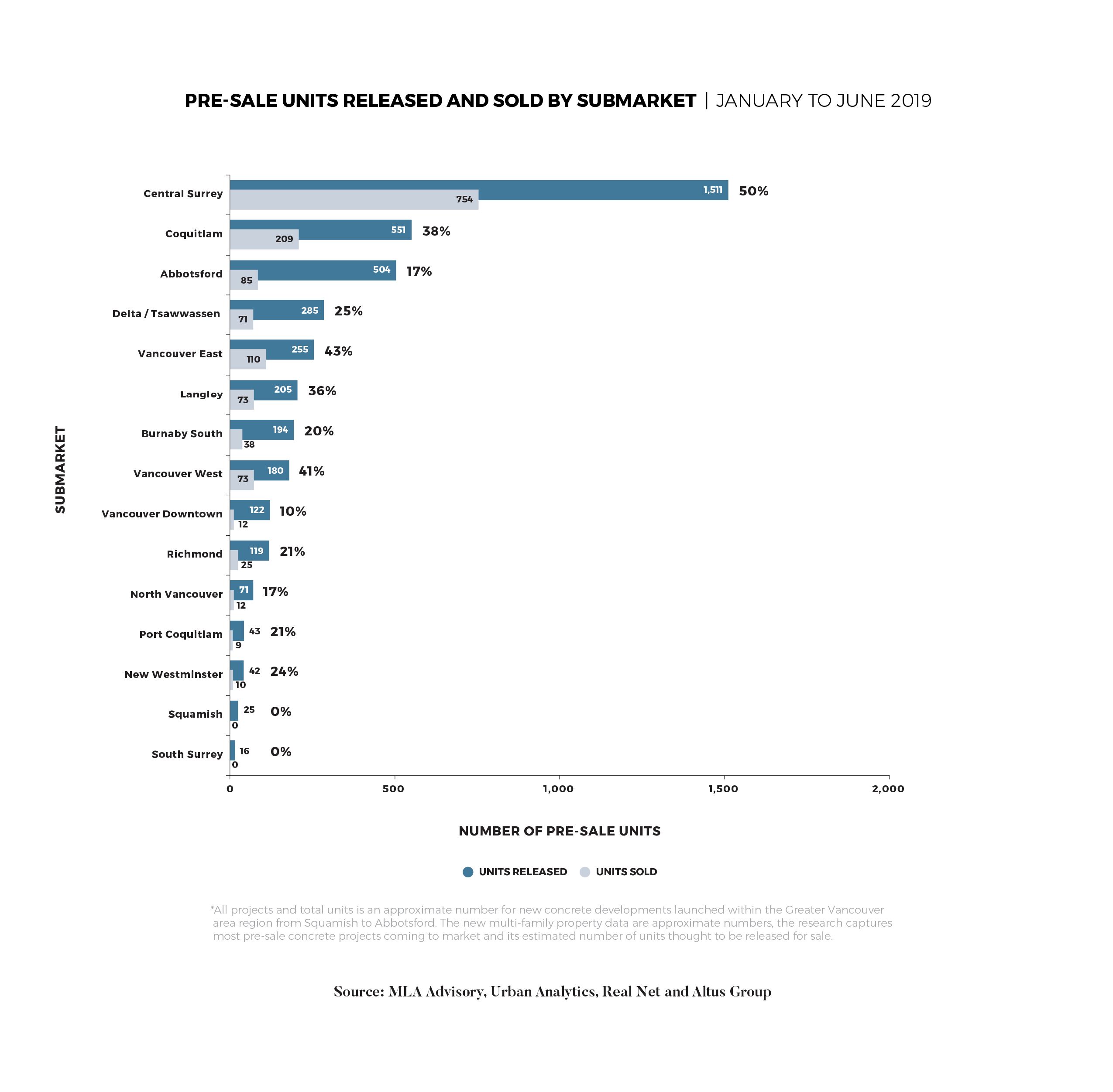 Pre-sale units released and sold by submarket