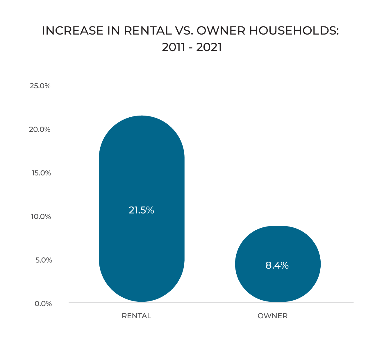 Increase in Rental vs. Owner Households