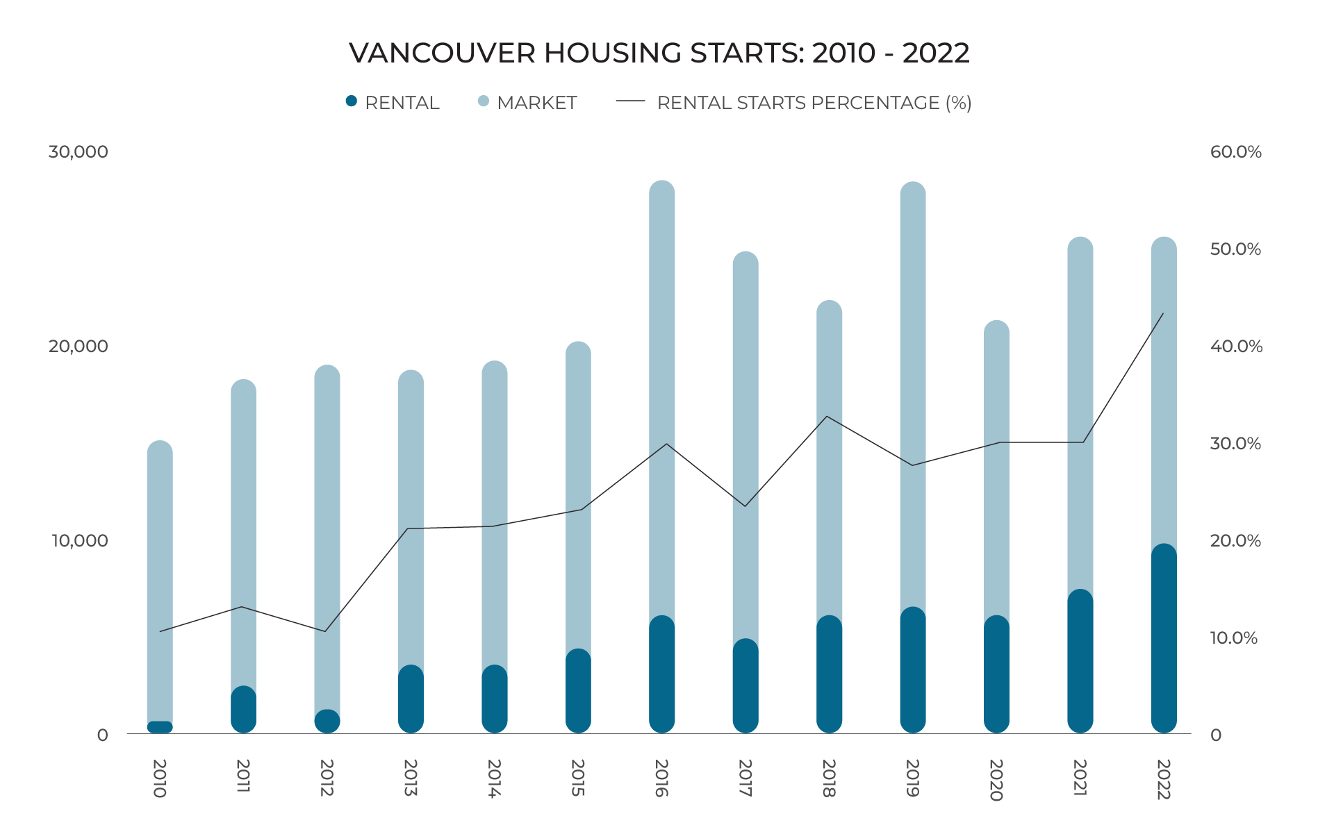 Vancouver Housing Starts: 2010 - 2022
