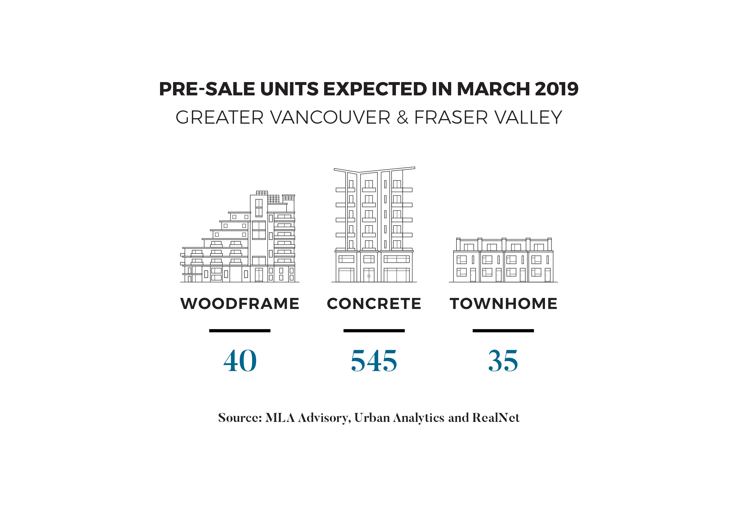 March 2019 Pre-Sale Units Forecast