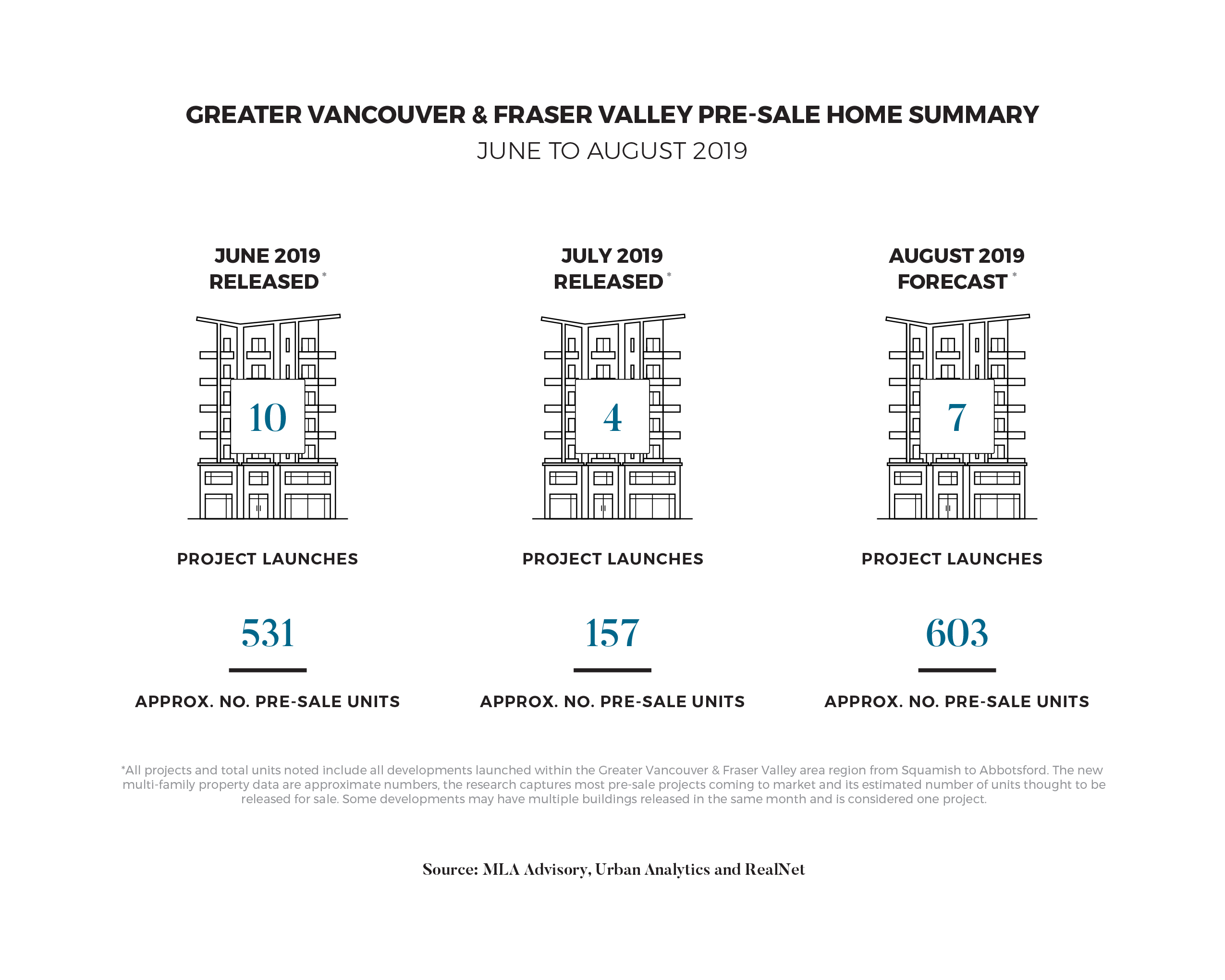 Greater Vancouver & Fraser Valley Pre-Sale Home Summary