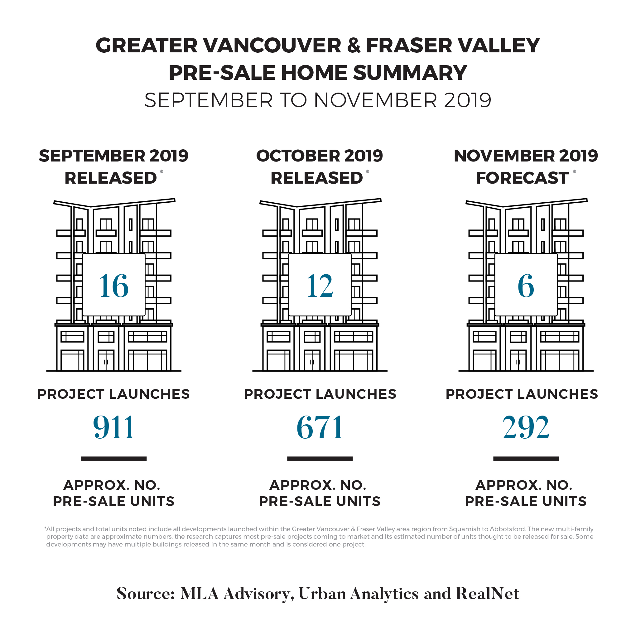 GREATER VANCOUVER & FRASER VALLEY PRE-SALE HOME SUMMARY