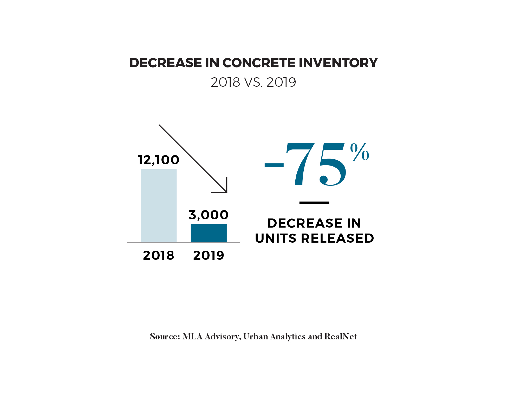2019 TO SEE THE FEWEST NUMBER OF CONCRETE PROJECT LAUNCHES IN 5+ YEARS