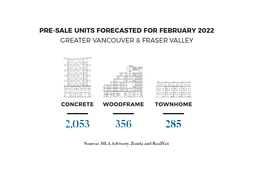 February 2022 Pre-Sale Forecast