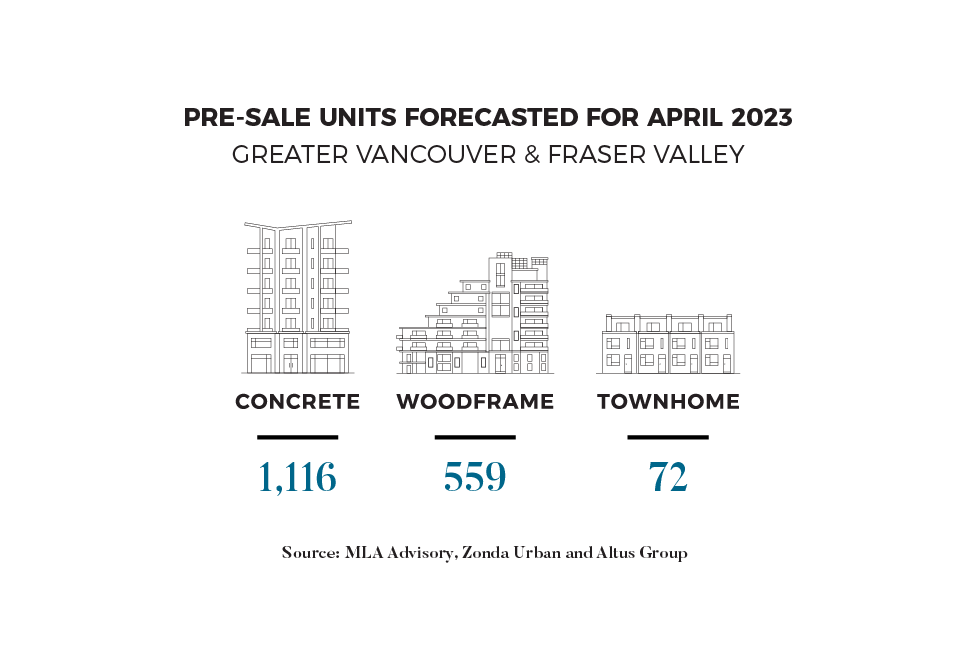 Pre-Sale Forecast