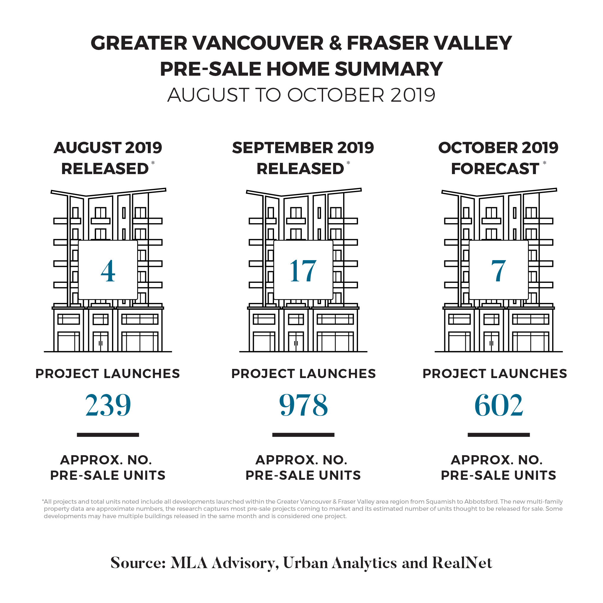 Greater Vancouver & Fraser Valley Pre-Sale Home Summary