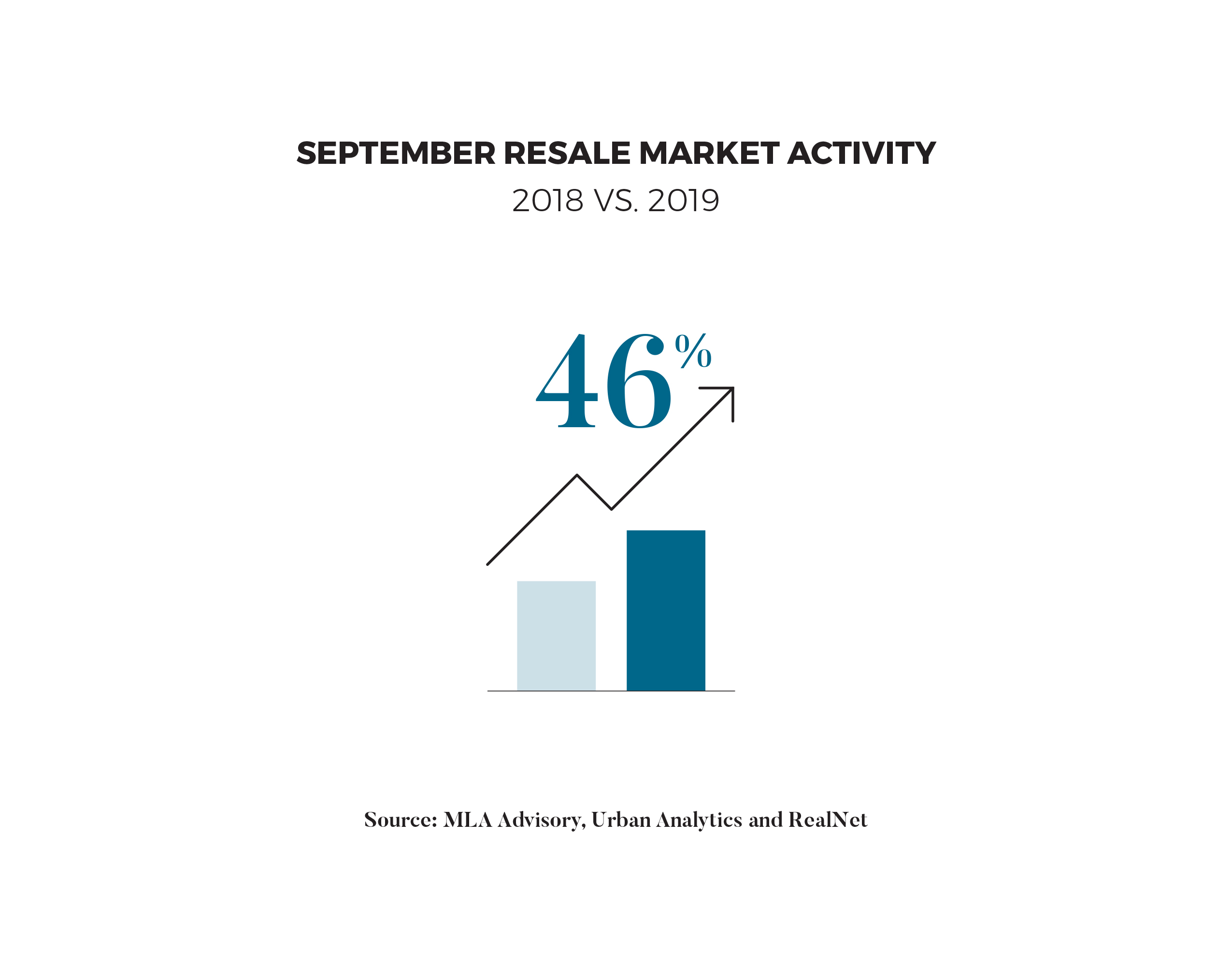 Increase in Sales September 2018 vs. 2019