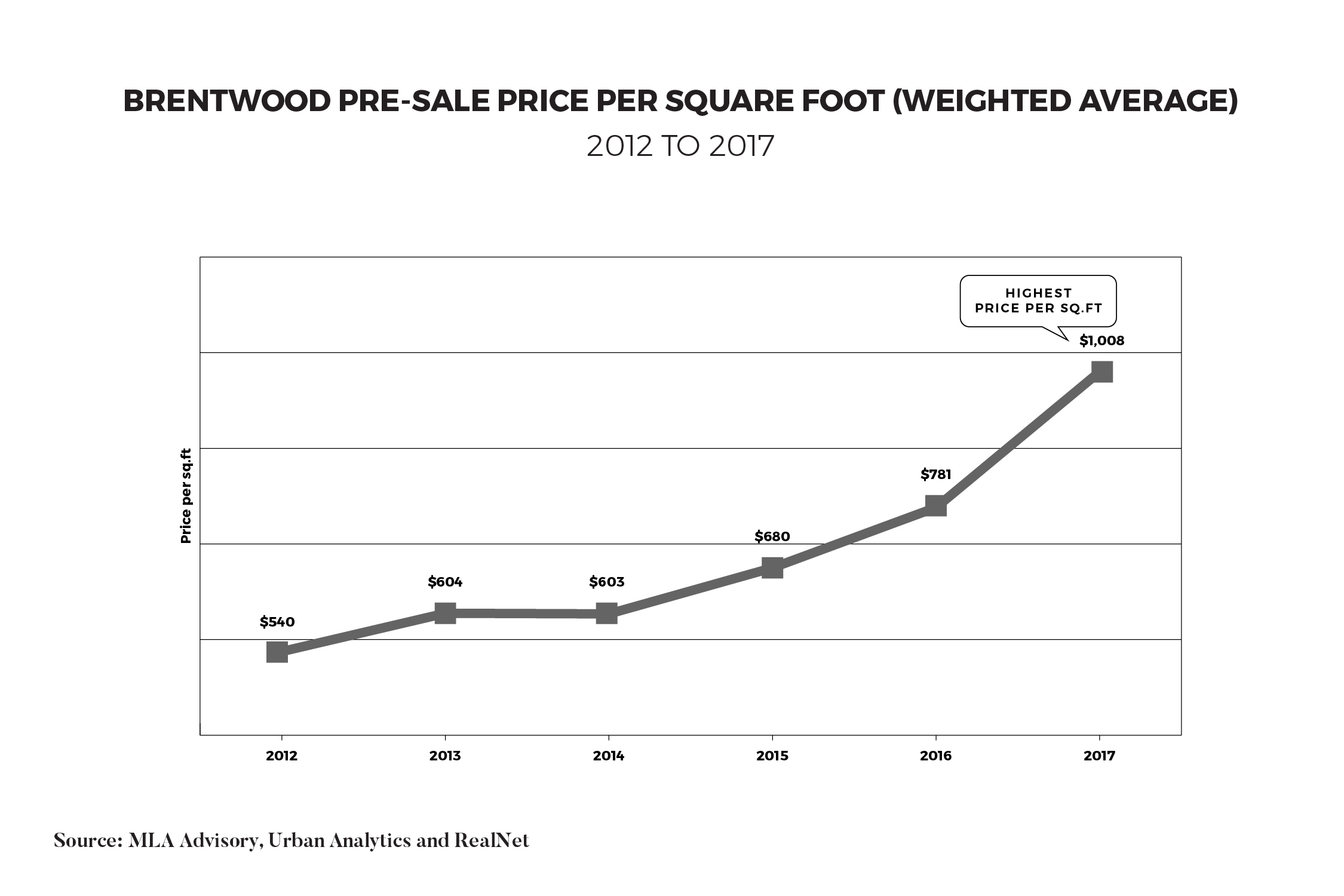 Brentwood Pre-Sale Price Per Square Foot