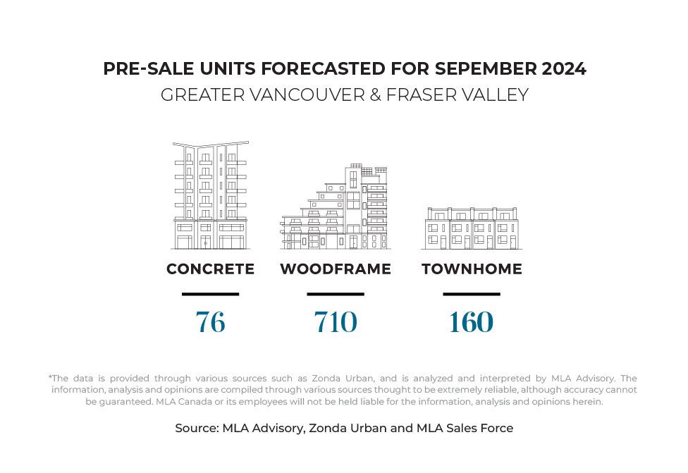 Pre-Sale Units Forecasted for September 2024