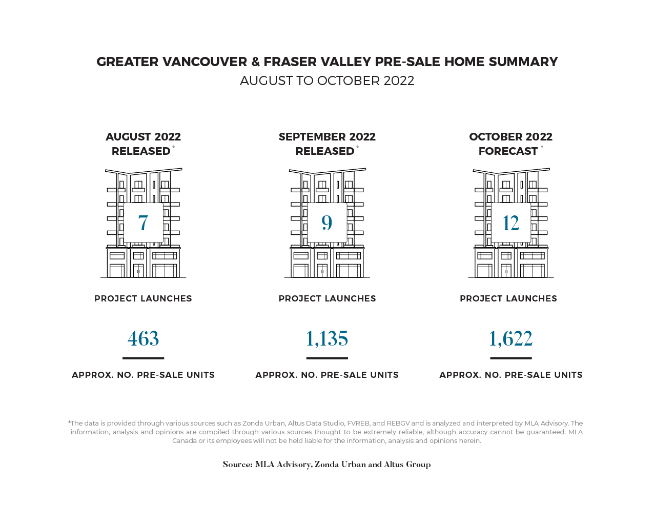 Pre-Sale Home Summary for Greater Vancouver and Fraser Valley