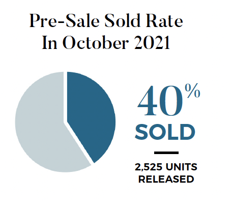 October 2021 Pre-sale Pulse