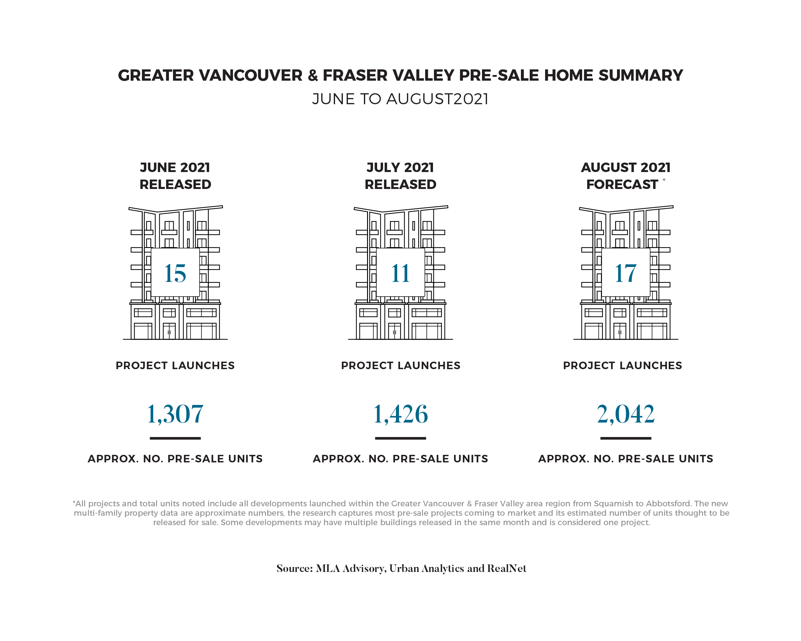 AUG 2021 Pre-sale Real Estate Insights