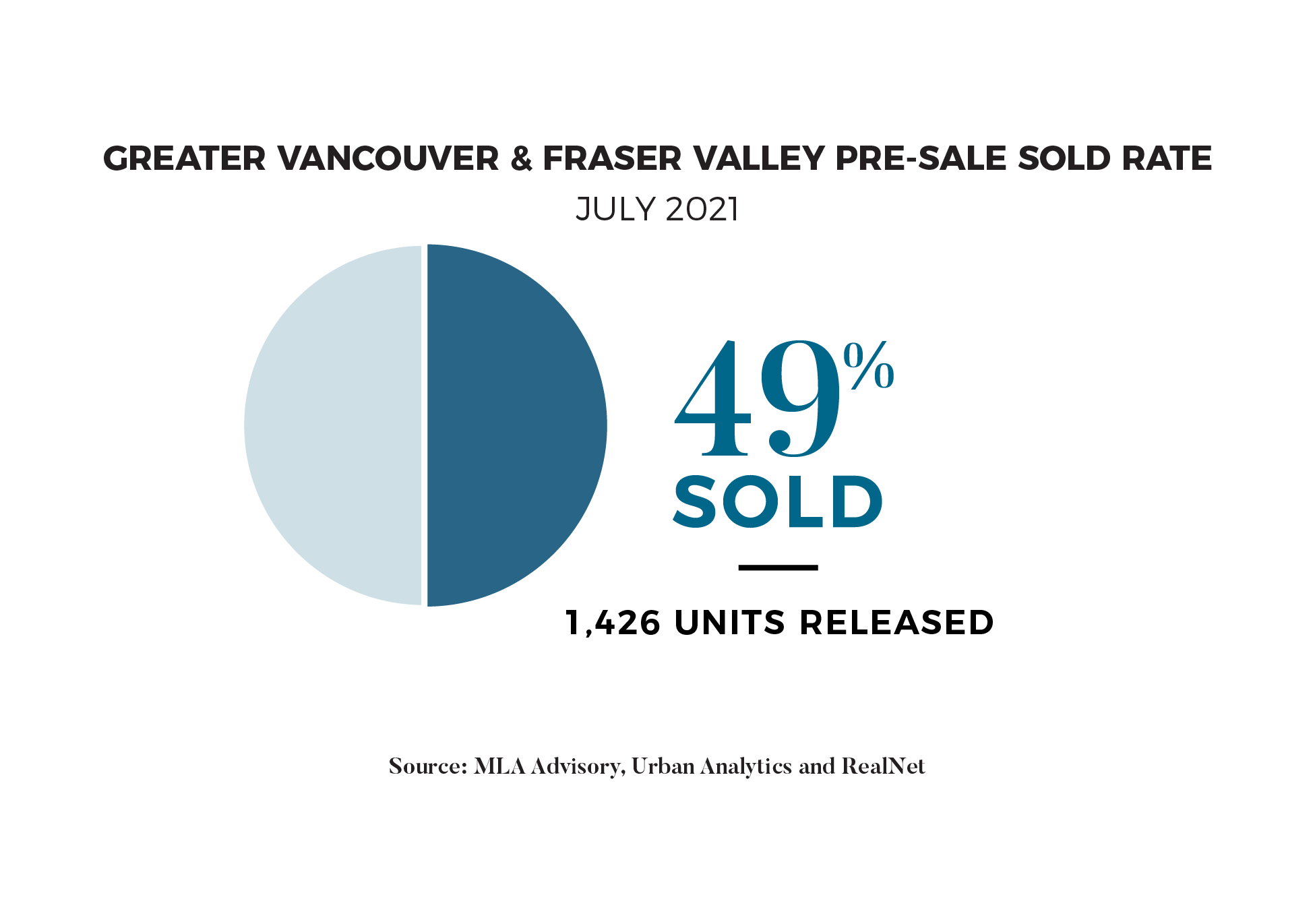 AUG 2021 Pre-sale Real Estate Insights