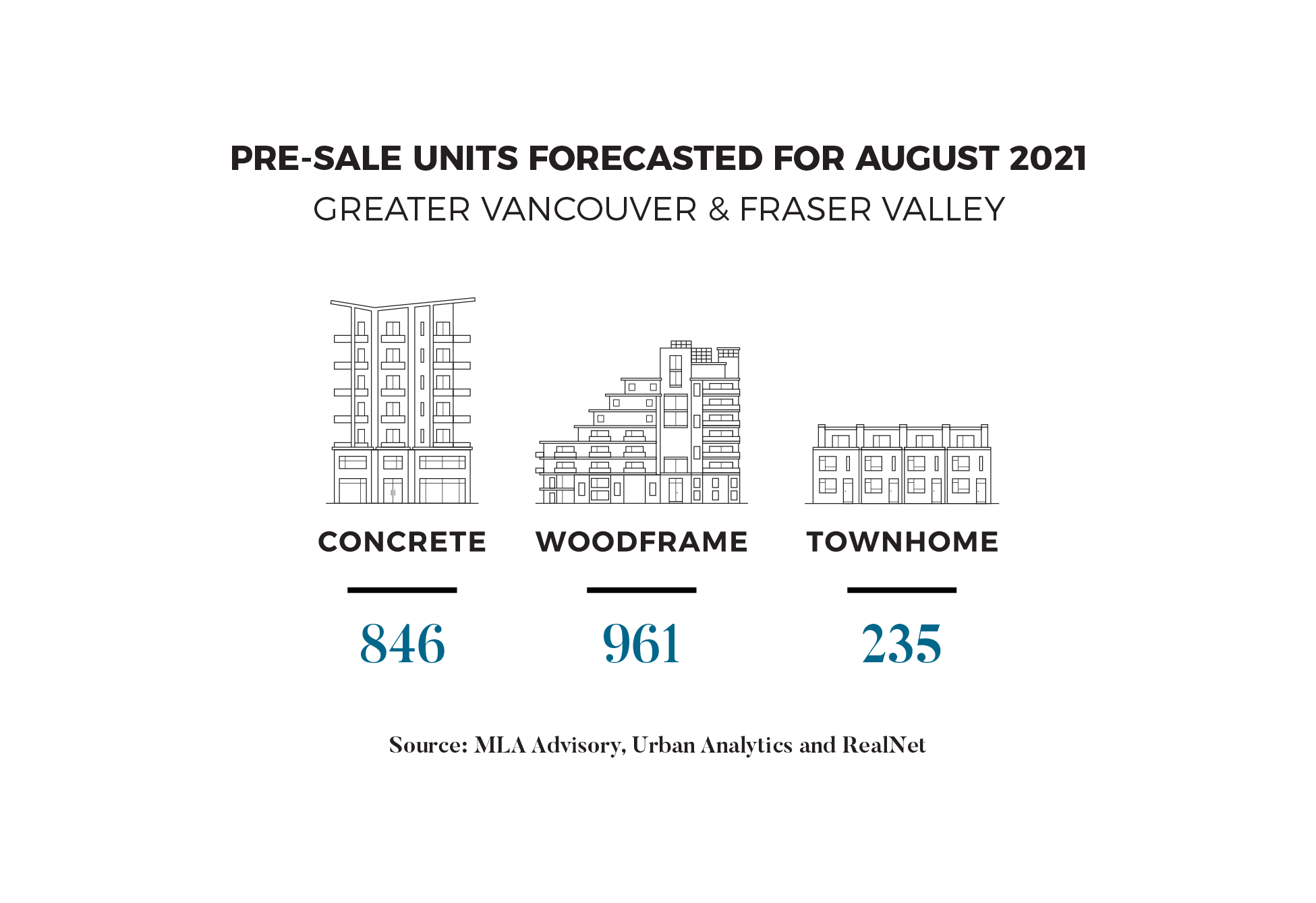 AUG 2021 Pre-sale Real Estate Insights