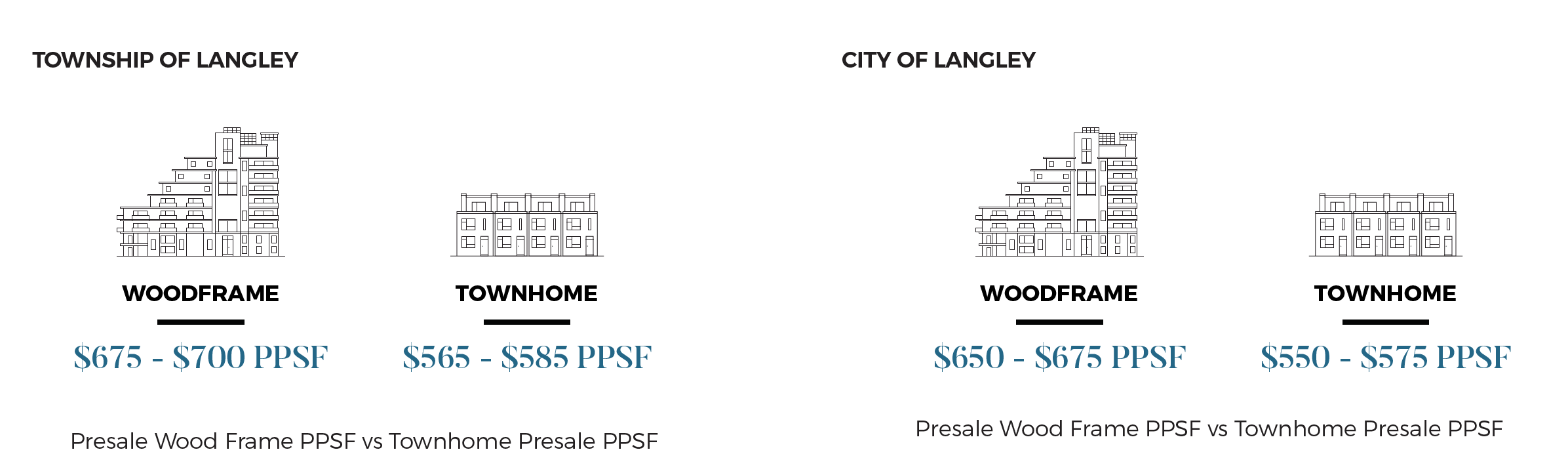 Langley Market Sees Record Growth Since 2020