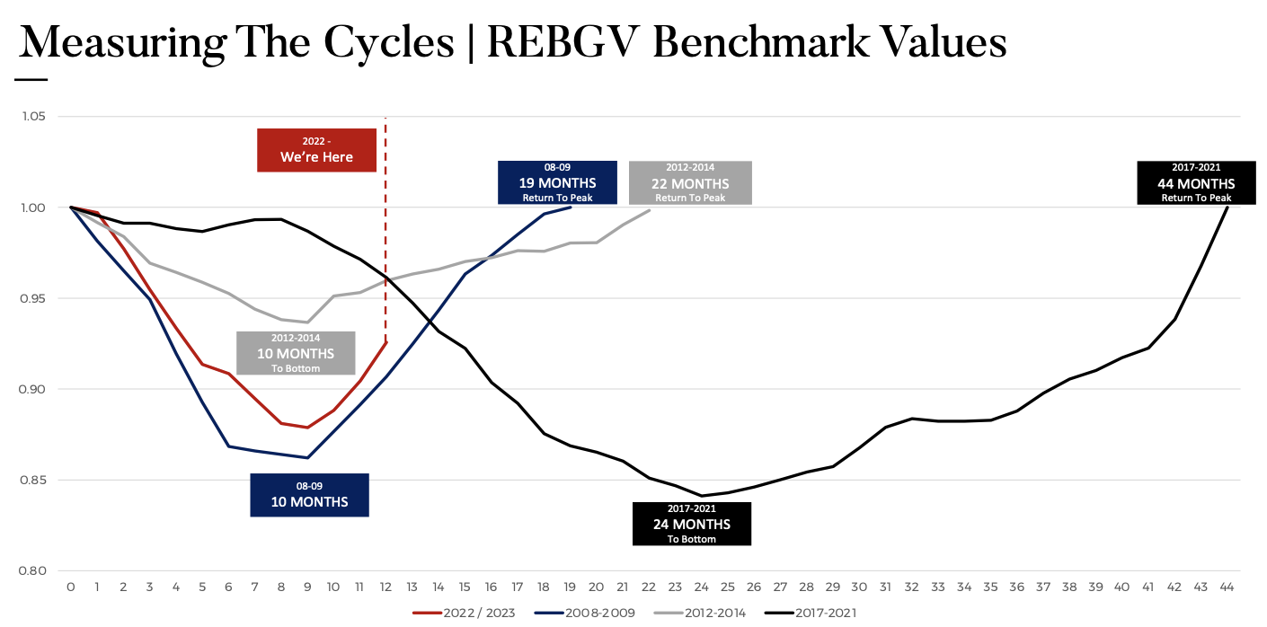 REBGV Benchmark Values 