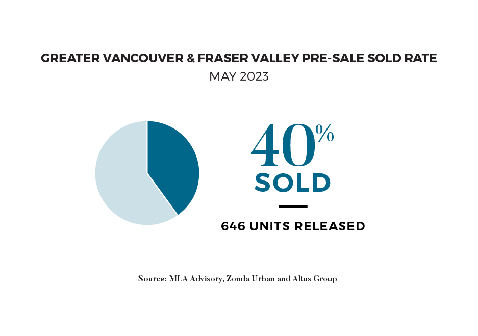 Should you buy a Pre-Sale Condo in Vancouver in 2023