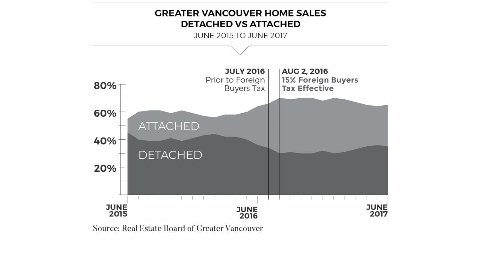 Foreign Buyer Tax One Year Later MLA Canada